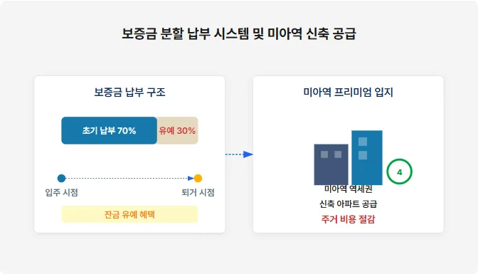 SH 장기전세 2026: 보증금 반값 분양 및 자녀 혜택 총정리 2