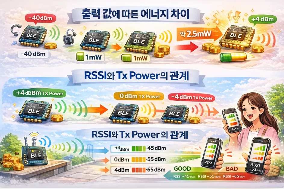 BLE 송신 출력, 거리 2배 늘리는 비결 2026 2