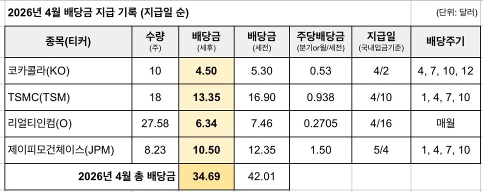 2026년 미국 주식 배당금 34달러, 코카콜라·TSMC 배당금 분석 2