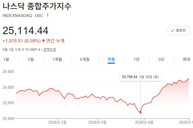 금값 시세 하락에도 금 투자 계속하는 이유 2026 (미국증시와 비교) 2