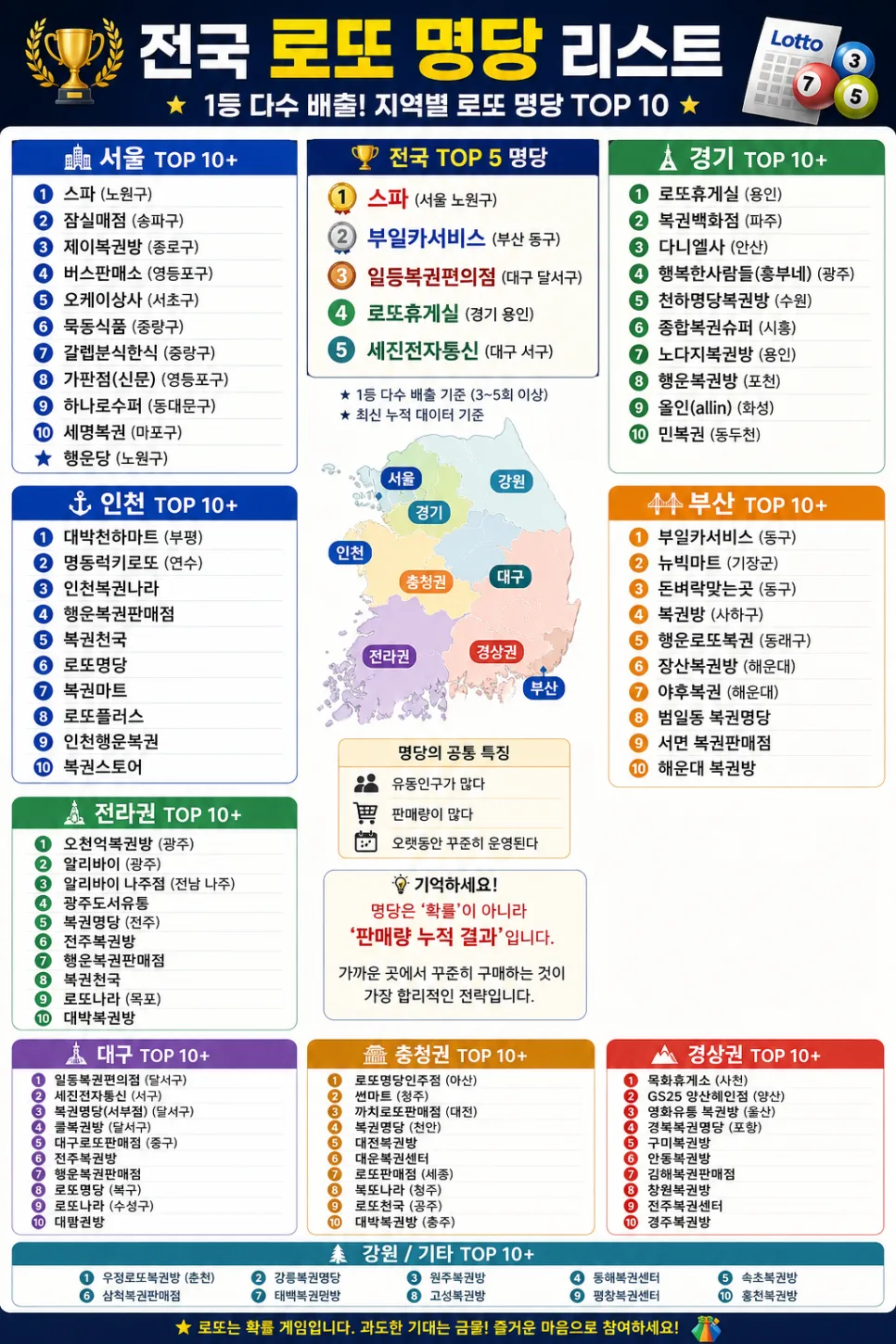 2026년 로또 명당 찾는 법: 데이터 기반 TOP 리스트와 현실 전략 2