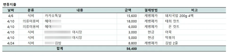 2026년 4월 가계부 결산: 예산 실패 극복 및 재정 관리 전략 2