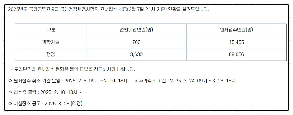 2025년 국가직 9급 경쟁률 분석: 직렬별 현황 및 시험 일정 총정리 2