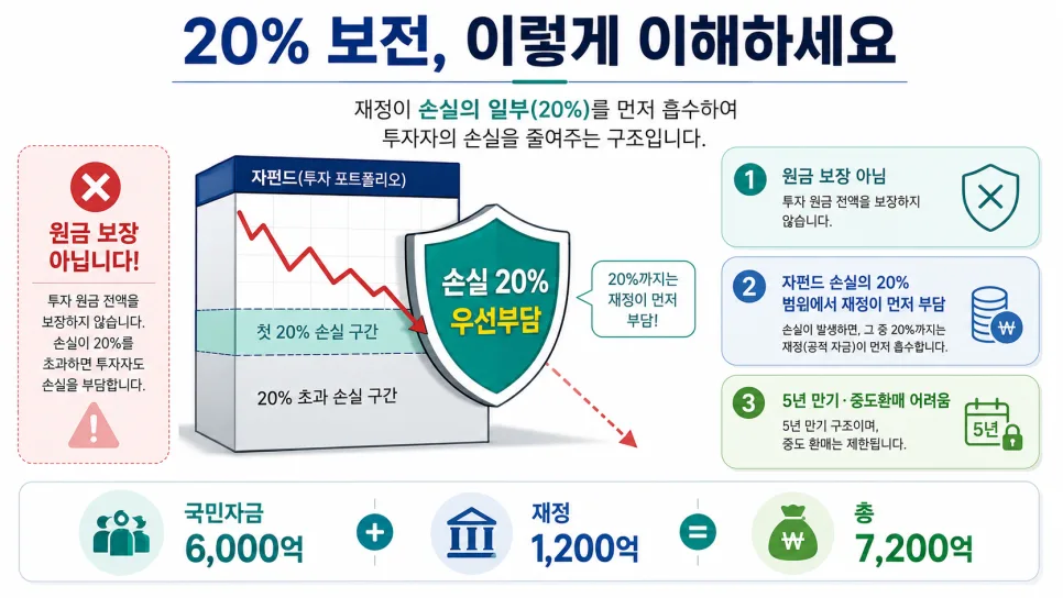 국민성장펀드 2026년 가입 전략: 20% 손실 보전, 세액공제 완벽 정리 2