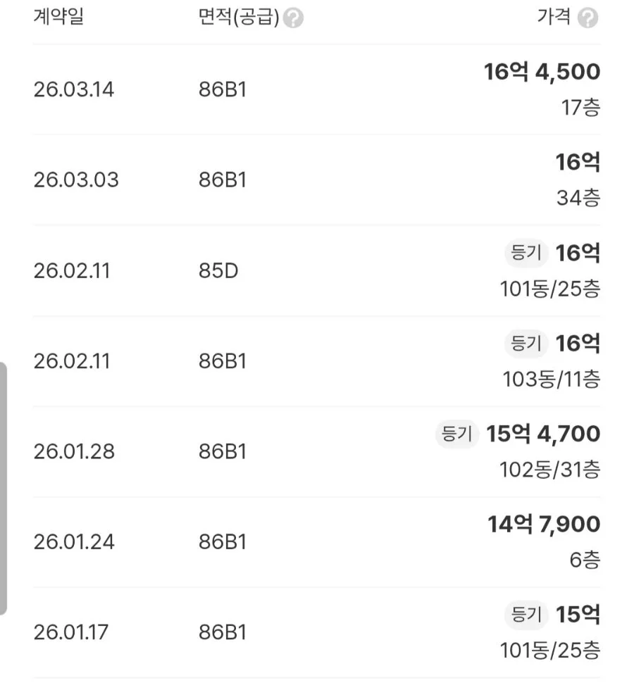 집값 급등 후 매도 타이밍 2026: 차익 실현 고민 시점 2
