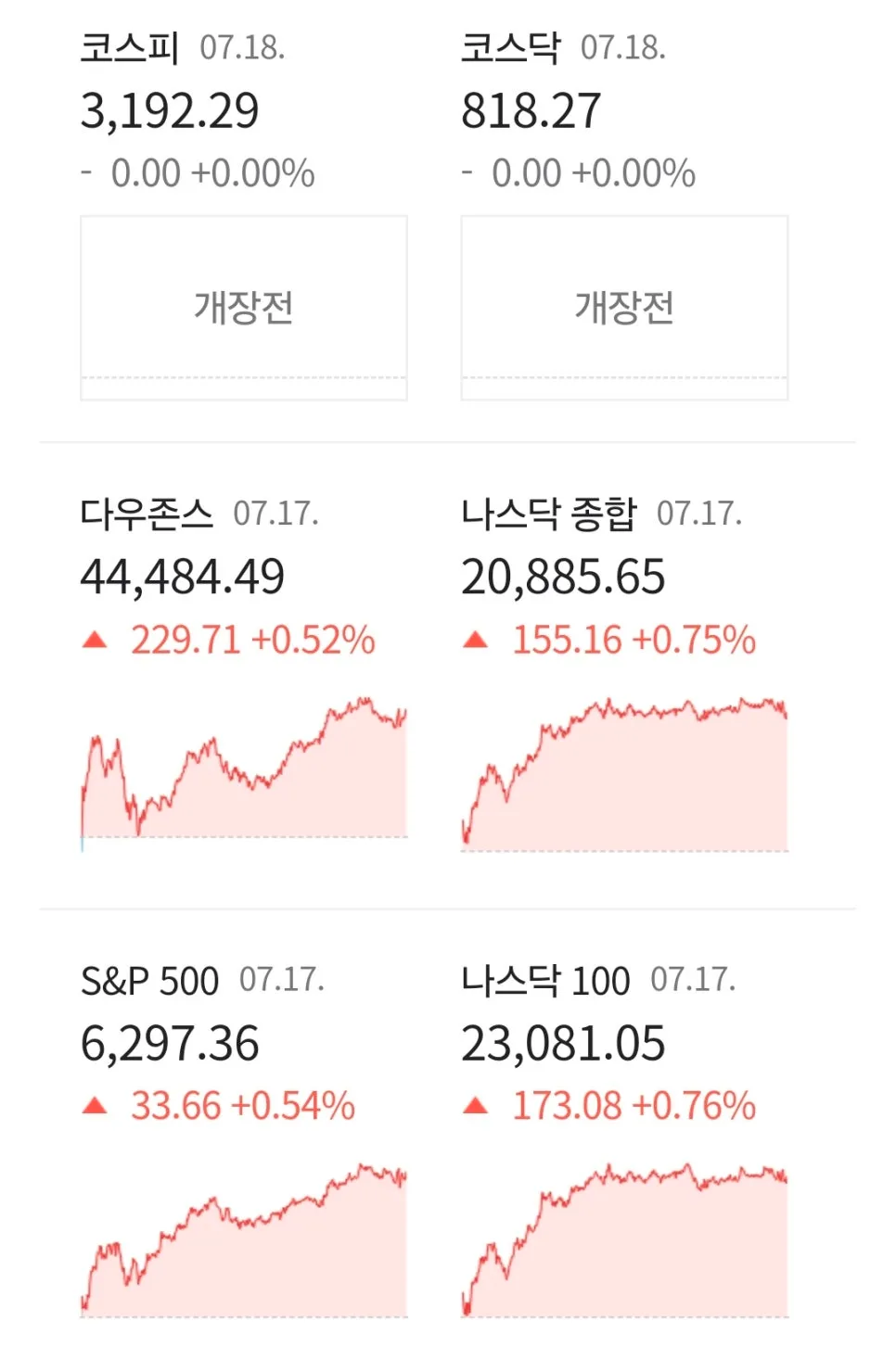2026년 증시 전망: S&P500·나스닥 최고치 경신, 관세 영향은? 3