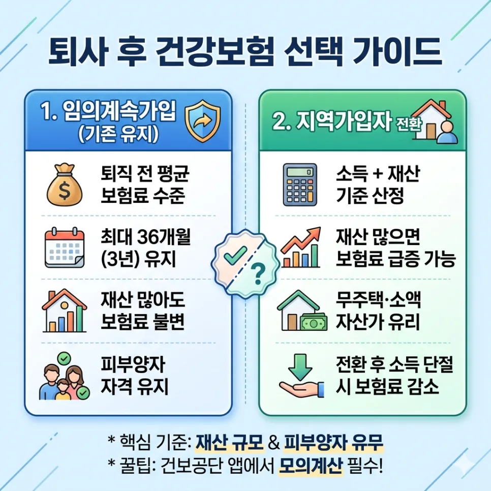 퇴사 후 건강보험 유지, 임의계속가입 vs 지역가입 비교 2026 — 비즈니스·경제 — kindnavi