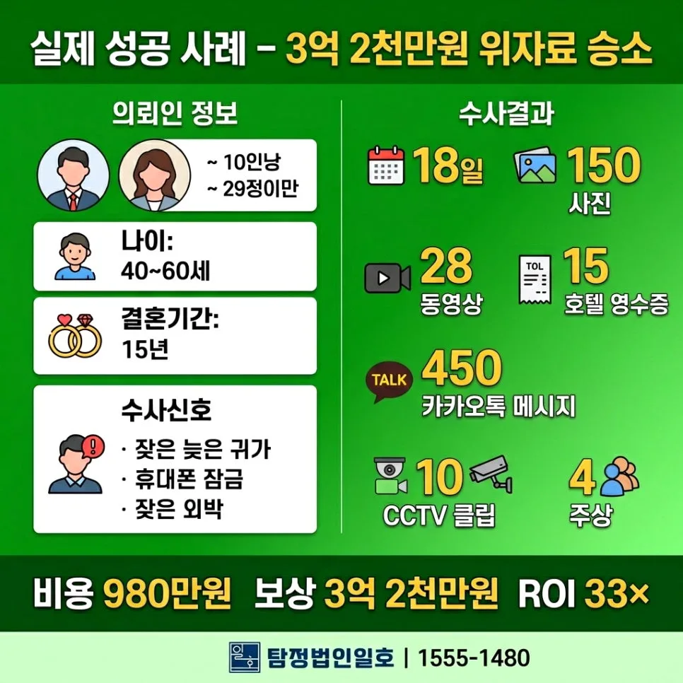 상간소송 외도증거, 인정받는 핵심 증거는 무엇일까? 2026 2