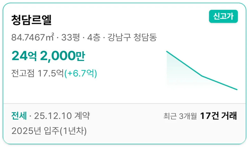 서울 아파트 전월세 시세 2026년 3월 전망: 청담르엘 신고가 분석 3