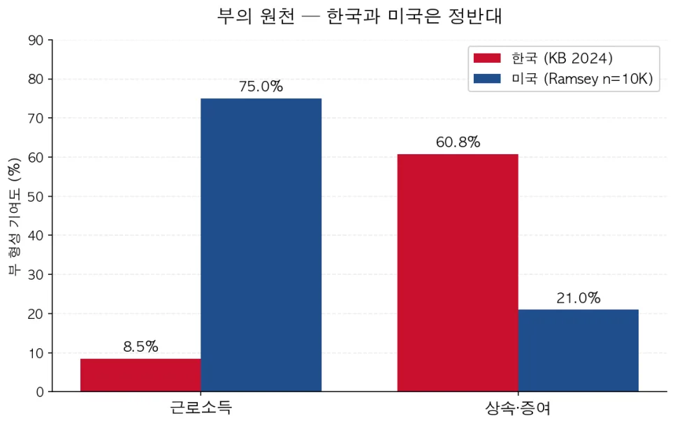 한국 부자 vs 미국 부자, 2026년 자산 형성 전략 비교 분석 2