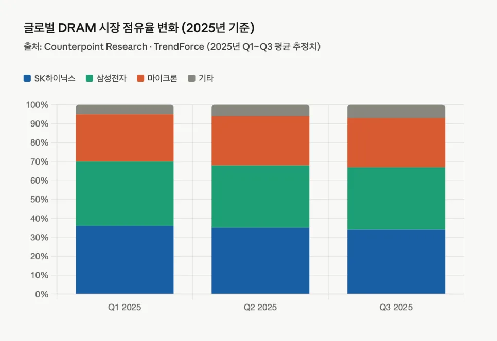 메모리 ETF DRAM 분석: AI 시대, 반도체 투자 핵심 전략 2026