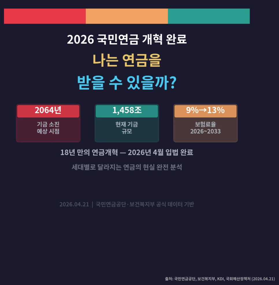 국민연금 2026 개혁, 내가 받을 수 있을까? 세대별 분석 2026 3