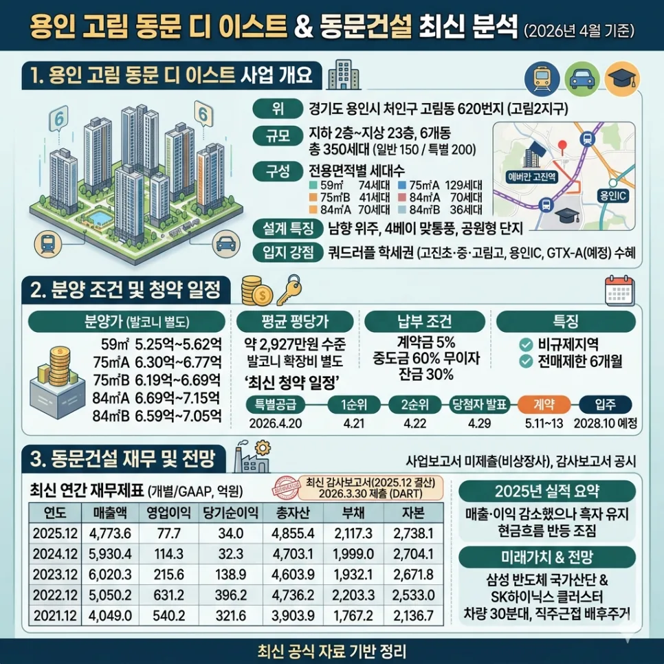 용인 처인구 동문 디 이스트, 2026년 투자 가치 분석 2