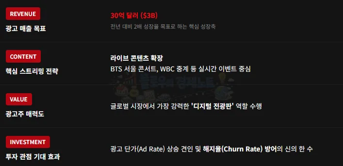 넷플릭스 주가 전망 2026: 광고 수익 2배 성장, 투자자는 주목해야 할까? 3