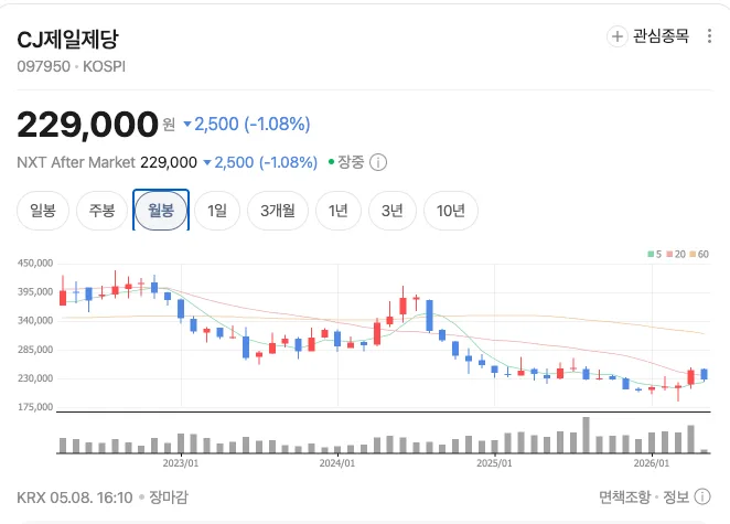 2026년 달러 환율 하락 시 CJ제일제당 주가 전망: 투자 전략 2