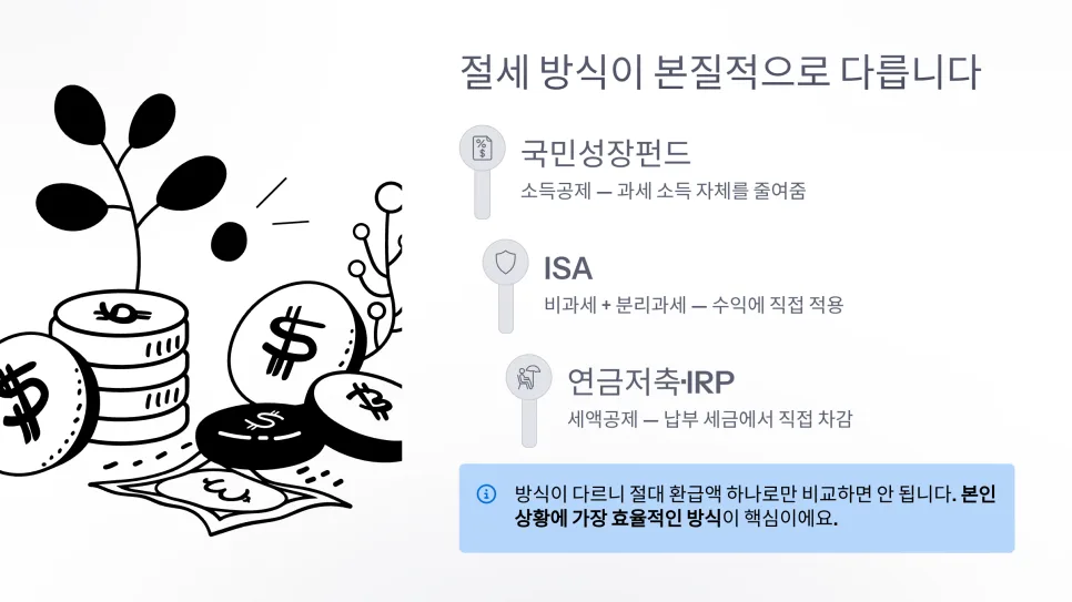국민성장펀드 ISA 연금저축 2026년 절세 비교: 실제 환급액 분석