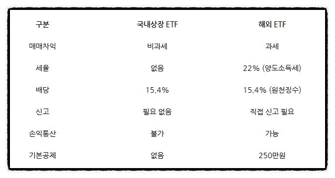 ETF 세금 총정리 2026: ISA, IRP, 연금저축계좌 활용법 2