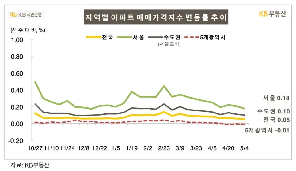 2026년 5월 11일 부동산 시장 전망: 양도세 중과 유예 종료 후 변화 2