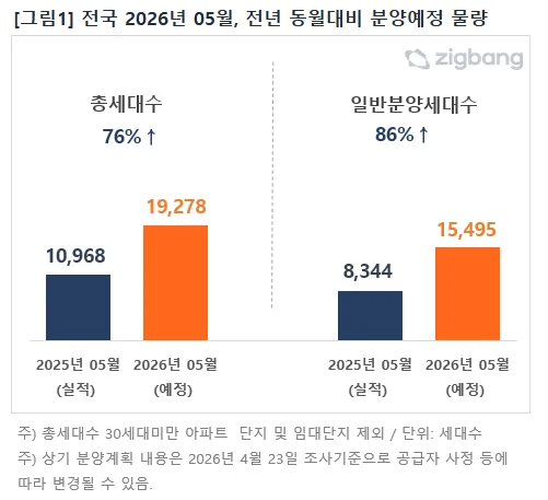 2026년 5월 아파트 분양 1만9천여 세대, 수도권 집중 분석 2