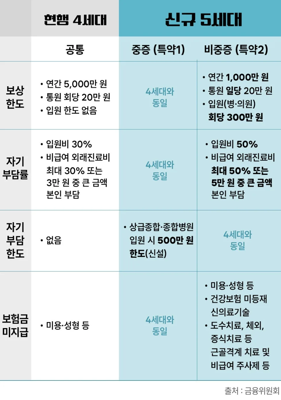 5세대 실손보험, 1만원대 보험료의 진실과 현명한 선택법 2026 2