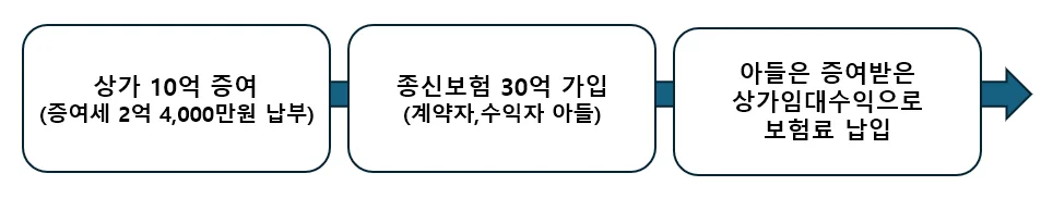 종신보험 절세 전략 2026: 상속세 수억 절감 비법 2