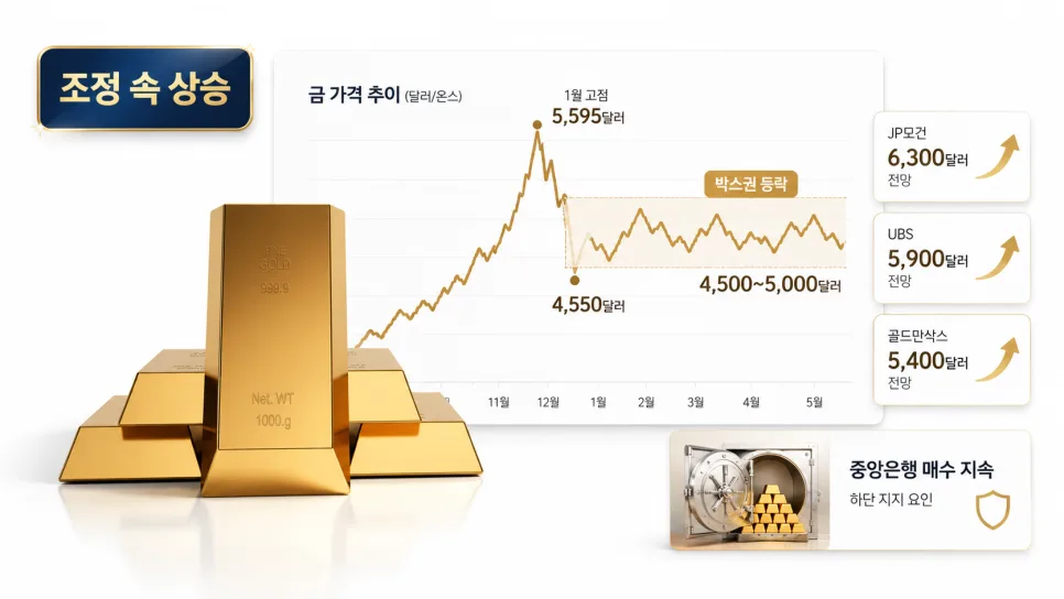 2026년 금값 전망: 지금 매수해도 될까? 환율 변수 총정리 2