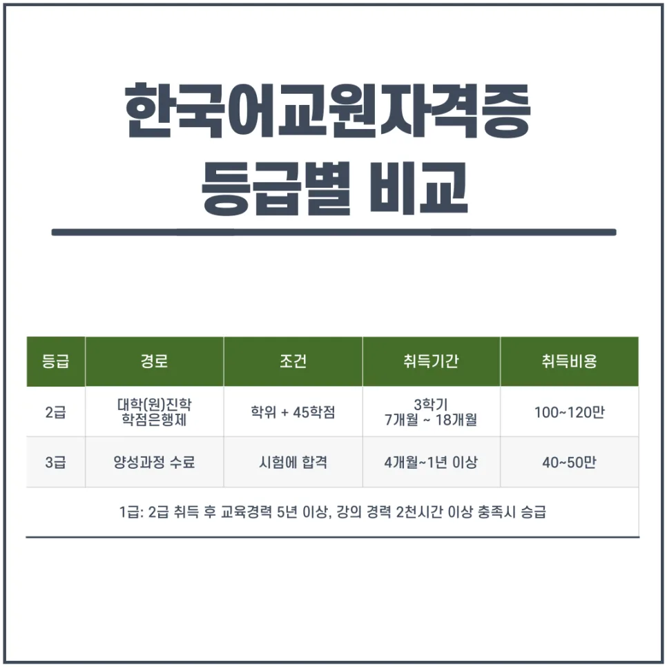 한국어교원 2급, 시험 없이 온라인 취득 방법 2026년 총정리 2