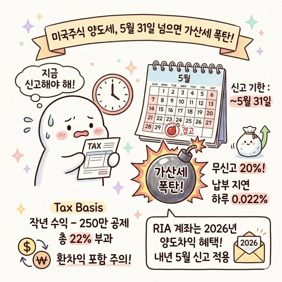 미국주식 양도세 신고 2026: 5월 마감 전 절세 팁 총정리 2