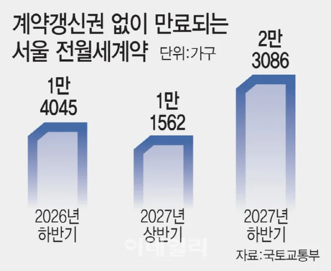 서울 전세난 2026: 5만 가구 계약 만료, GTX 삼성역 공사 문제까지 — 비즈니스·경제 — fredom_mini92