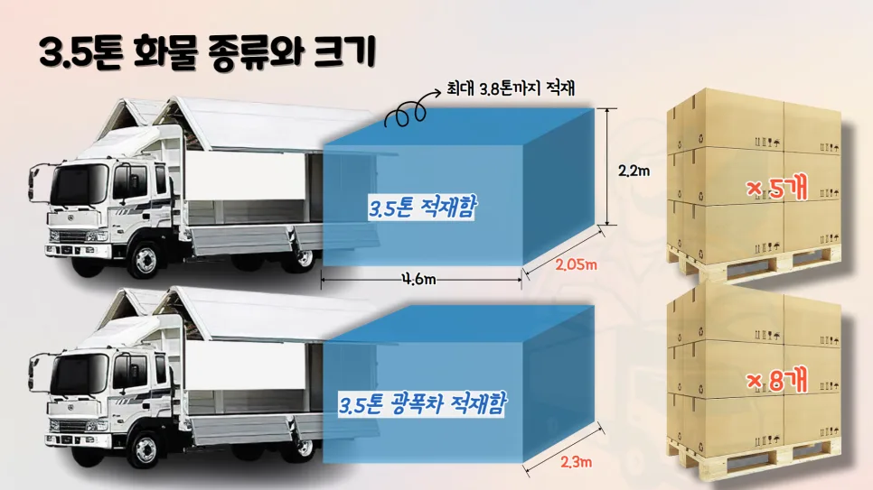 3.5톤 화물 용달 비용 및 적재 규격 완벽 분석 (2026년) 2