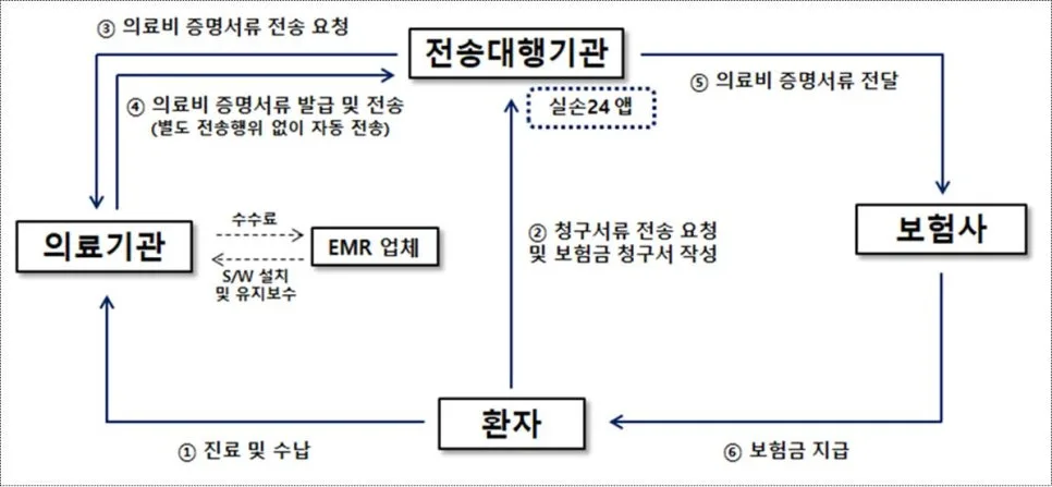 실손보험 청구 전산화 2026: 병원 서류 없이 보험금 받는 법