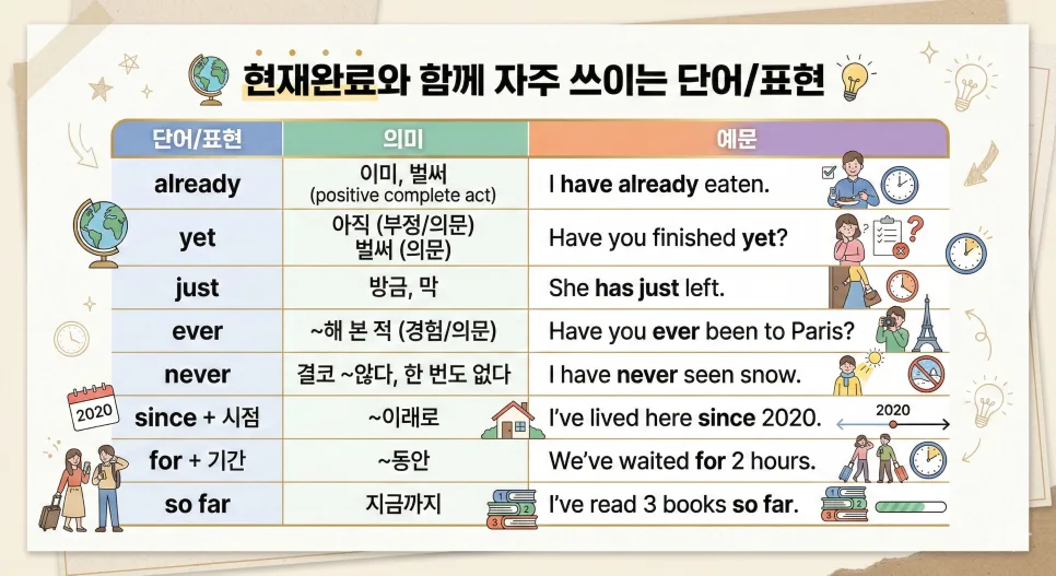 현재완료 have pp 완벽 정리: 과거시제와 구분법 2026 2