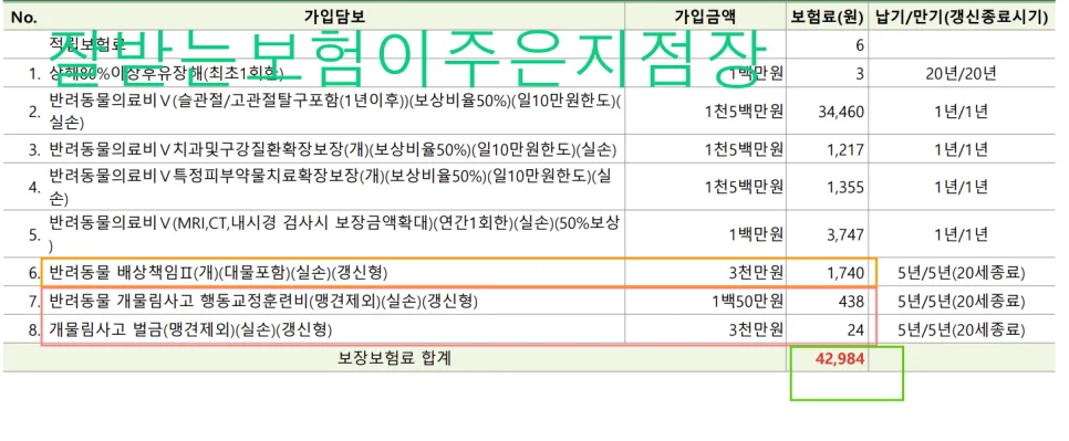 2026년 펫보험 완벽 분석: 배상책임부터 실손의료비까지 2