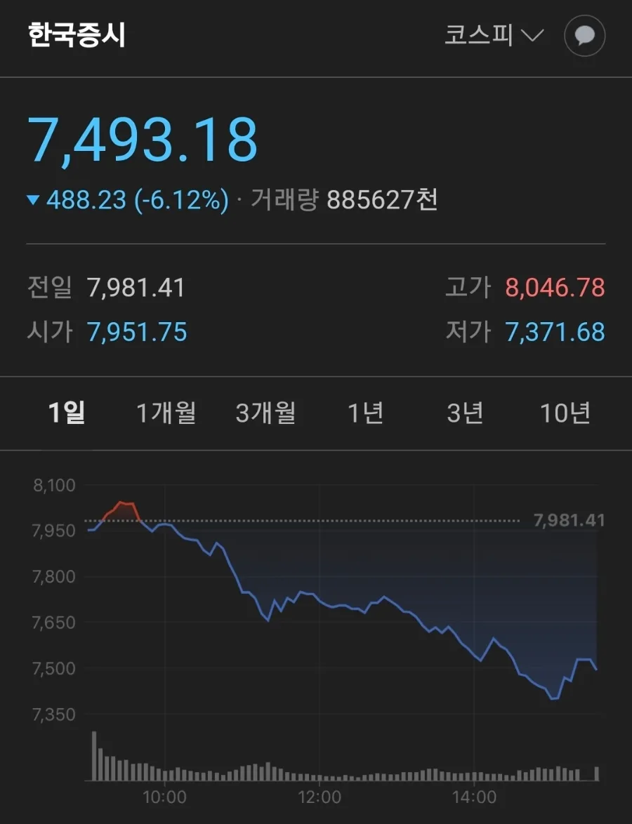 코스피 8000 돌파 후 폭락: 2026년 증시 대격변 원인 분석 — 비즈니스·경제 — ezkahn