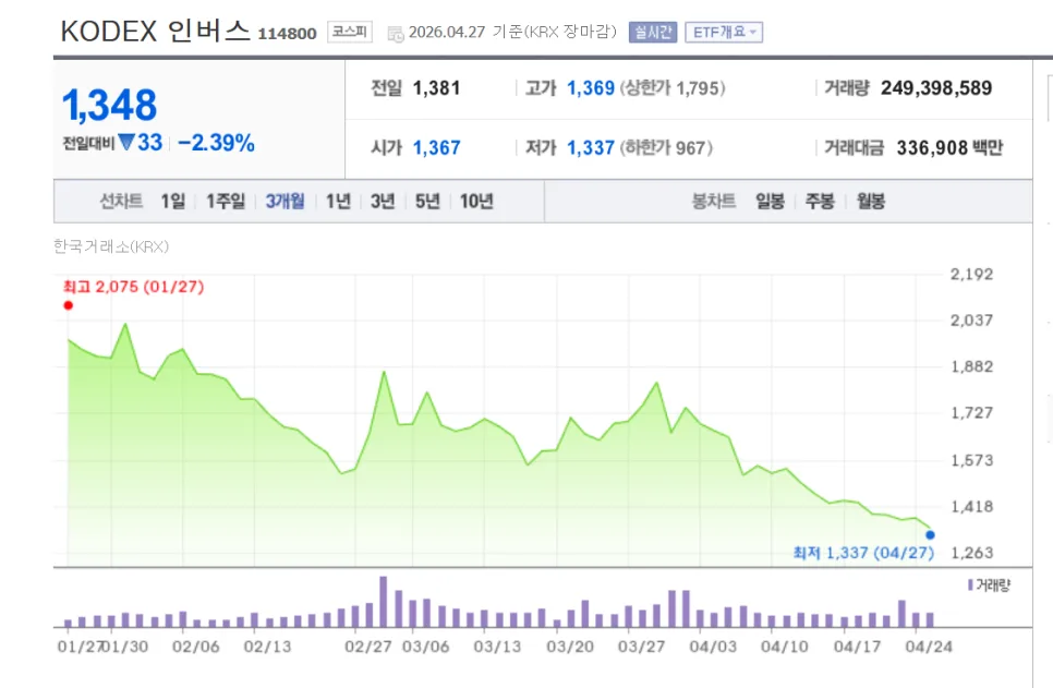 KODEX 인버스, 2026년 지금 매수하면 위험할까? 매매 타이밍 분석