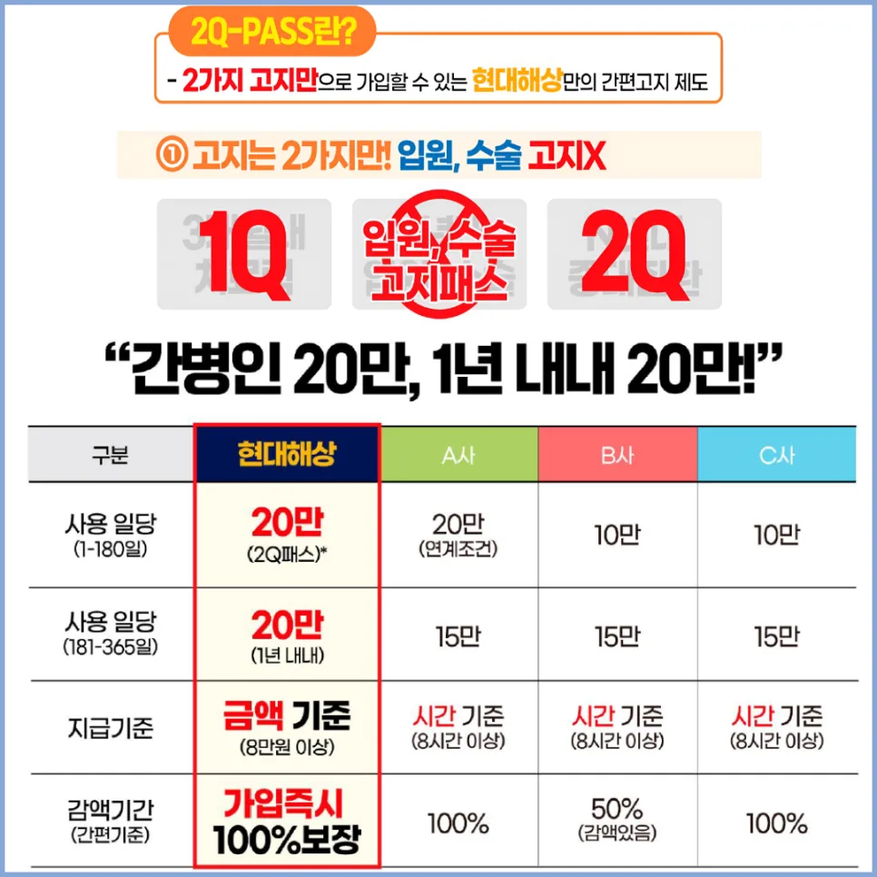 70세도 가입 즉시 20만원 보장! 현대해상 간병인 보험 2026년 총정리 2