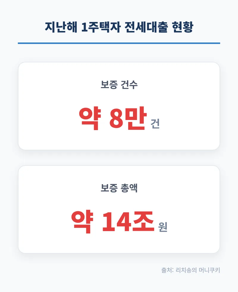 1주택자 전세대출 규제 2026: 갭투자 막는 조건과 영향 총정리 2