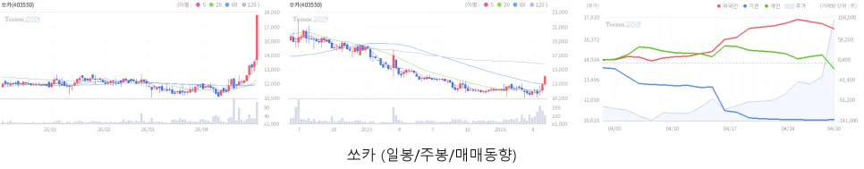 4월 30일 증시 요약: 코스피/코스닥 하락, 반도체·로봇 섹터 주목 2026 2