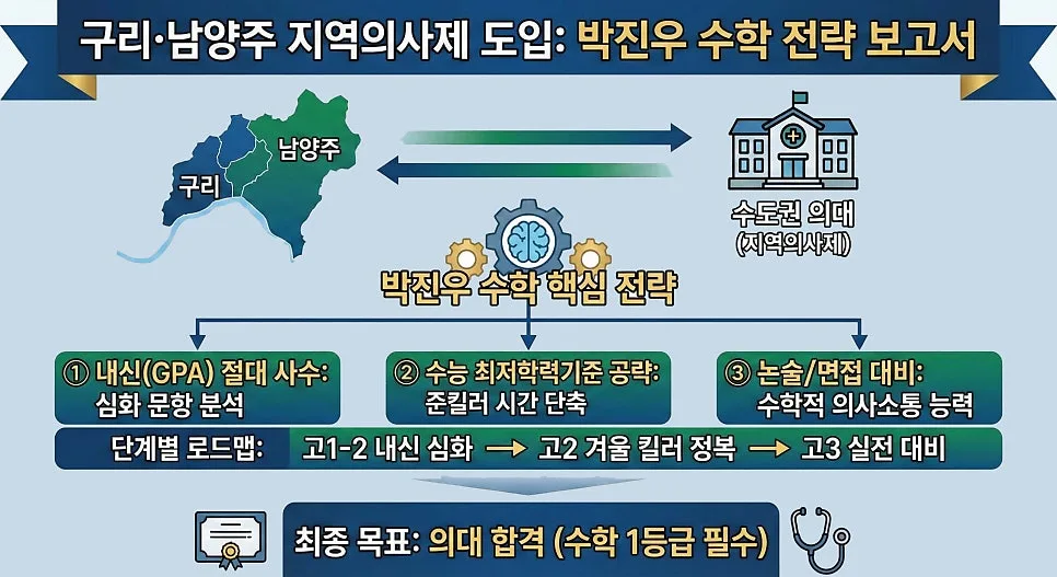 2026년 남양주 의대 지역인재 전형 완벽 분석: 수학 1등급 전략 — 교육·학문 — eunjung145
