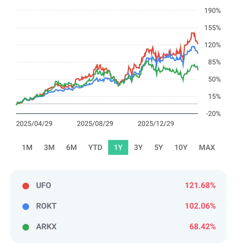 우주항공 ETF 2026년 투자 가이드: UFO, ARKX, ROKT 비교 분석 2