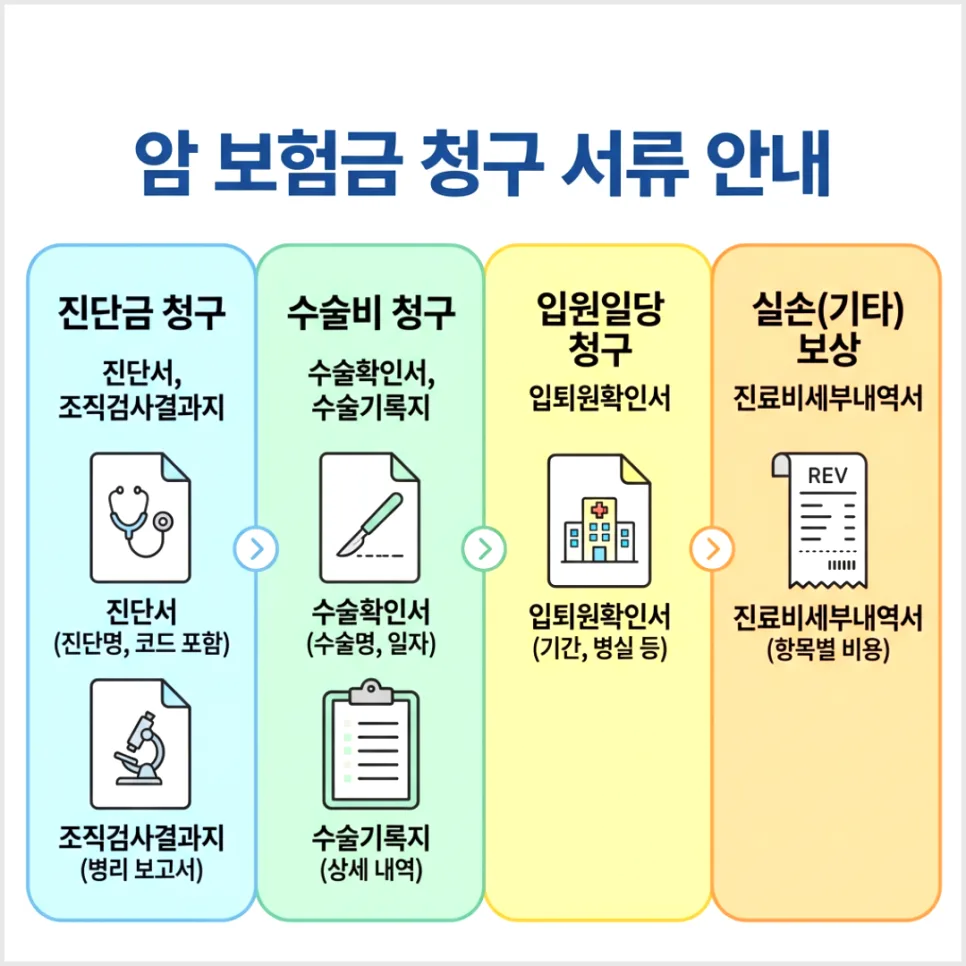 갑상선암 보험금 청구 서류 완벽 정리 (2026년 최신) 2