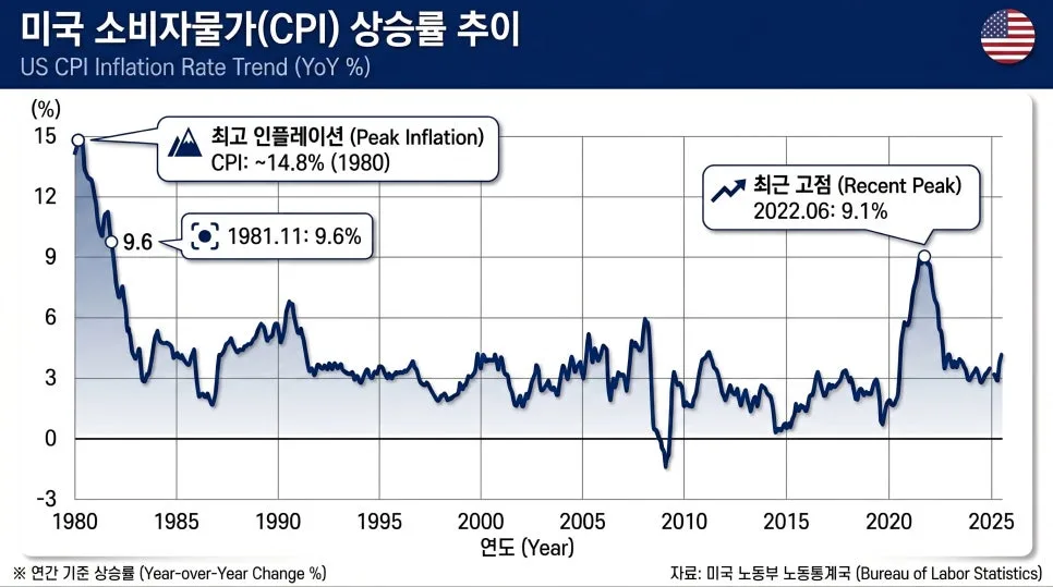 2026년 4월 CPI 쇼크: 금리 인하 물 건너갔나? — 비즈니스·경제 — butler_siru
