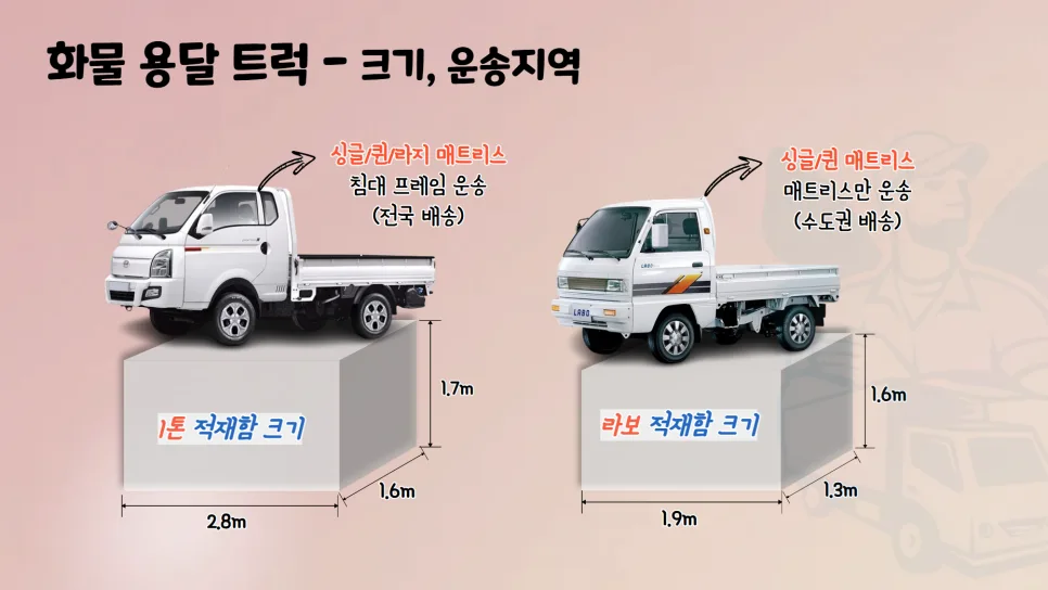 침대 용달 비용 2026: 1톤 vs 라보, 완벽 비교 가이드 2