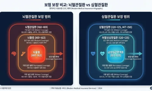 2대질환 보장 범위 2026: 뇌혈관 vs 뇌졸중, 심근경색 차이점 2