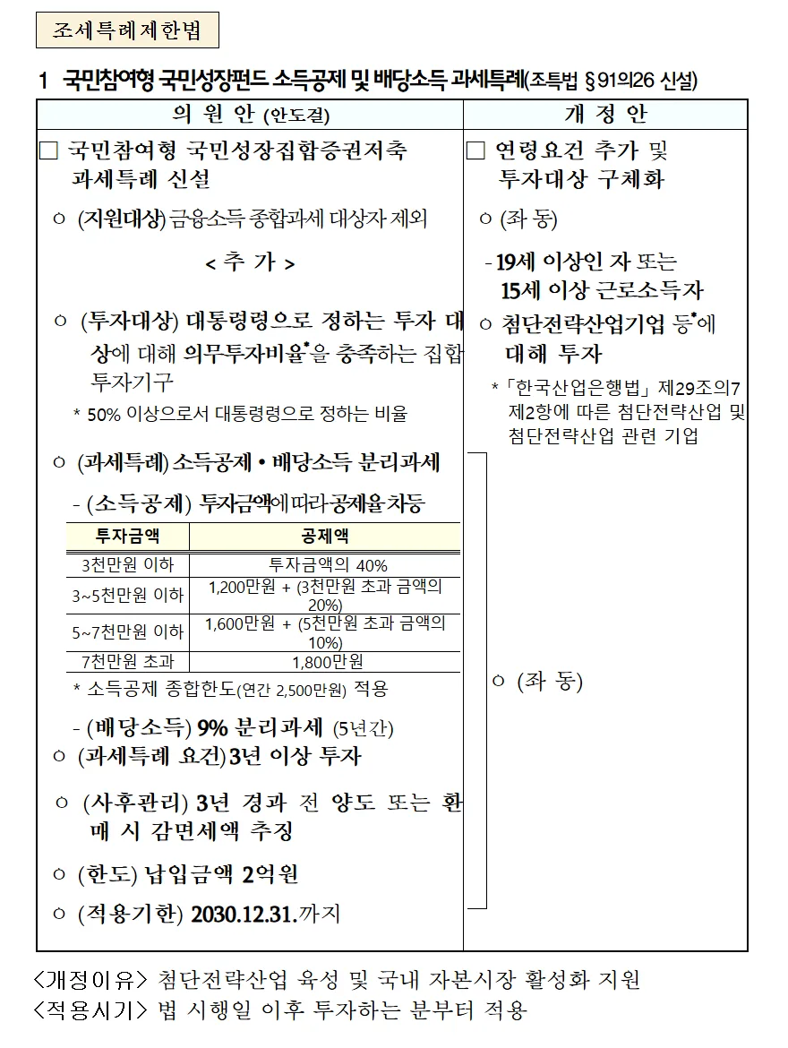 국민성장펀드 2026: 소득공제·손실방어 혜택 총정리 2