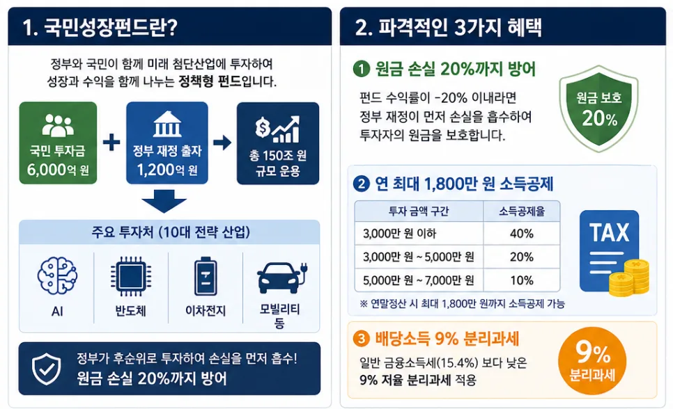 국민성장펀드 2026년 투자 전략: 원금 20% 보호 & 소득공제 혜택 2