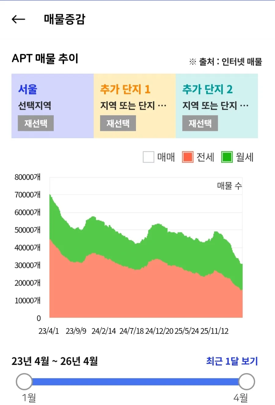 서울 전월세 실종? 2026년 계약갱신청구권 활용과 실거주 전략 2