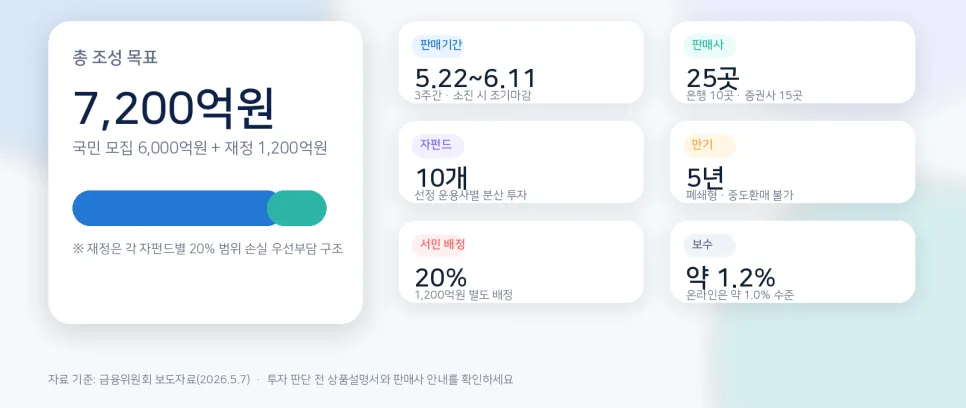 국민참여성장펀드 2026: 6천억 한정, AI·반도체 투자 혜택 총정리 2