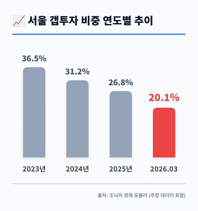 서울 갭투자 비중 20%대 급락, 2026년 시장 전망은? 3