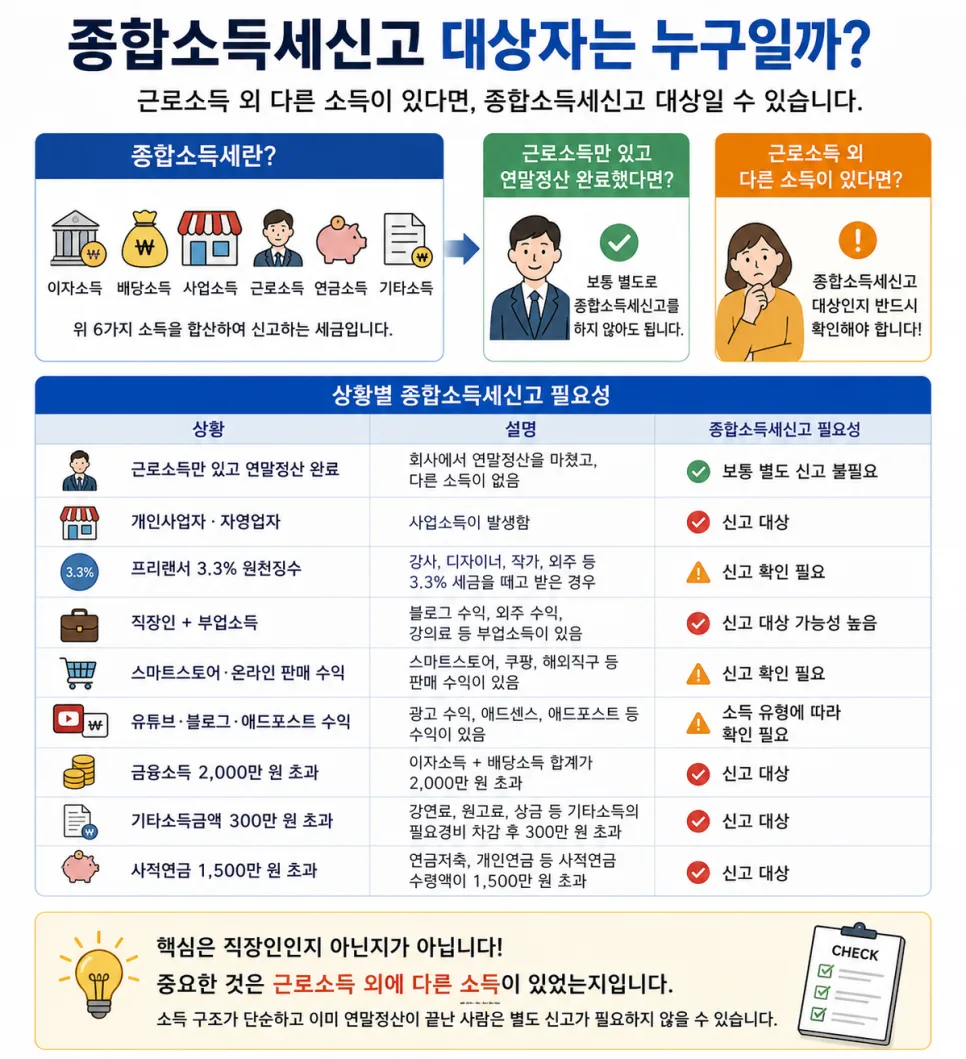 종합소득세 신고, 6월 1일 마감 전 꼭 알아야 할 3가지 2026 2